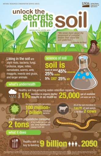 Secrets of soil health photo and infographic